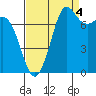 Fort Casey tide chart for Thursday, September 4, 2025