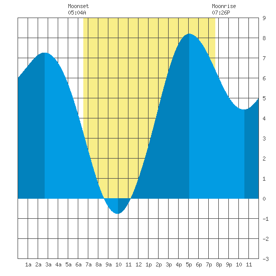 Fort Casey tide chart for Saturday, September 6, 2025