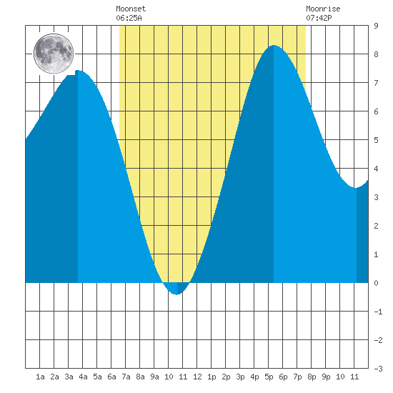 Fort Casey tide chart for Sunday, September 7, 2025