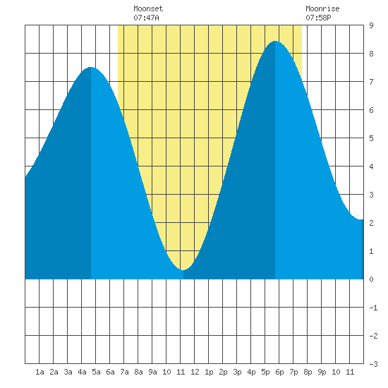 Fort Casey tide chart for Monday, September 8, 2025