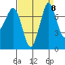 Fort Casey tide chart for Monday, September 8, 2025