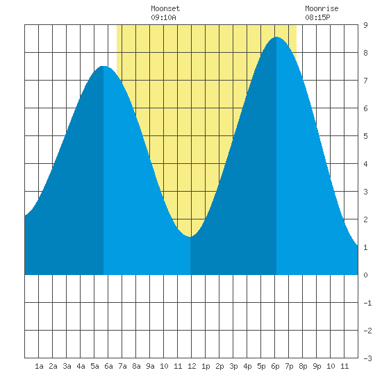 Fort Casey tide chart for Tuesday, September 9, 2025