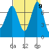 Fort Casey tide chart for Tuesday, September 9, 2025