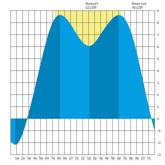 Fort Casey tide chart for Friday, October 10, 2025