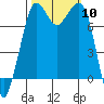 Fort Casey tide chart for Friday, October 10, 2025