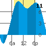 Fort Casey tide chart for Saturday, October 11, 2025