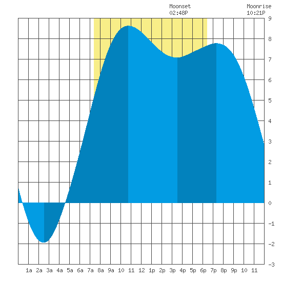 Fort Casey tide chart for Sunday, October 12, 2025