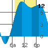 Fort Casey tide chart for Sunday, October 12, 2025