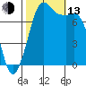 Fort Casey tide chart for Monday, October 13, 2025