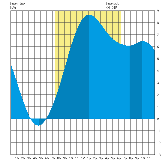 Fort Casey tide chart for Tuesday, October 14, 2025