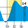 Fort Casey tide chart for Tuesday, October 14, 2025