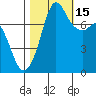 Fort Casey tide chart for Wednesday, October 15, 2025