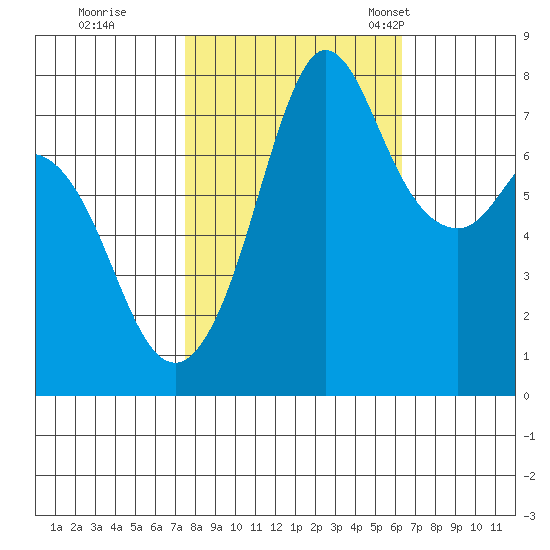 Fort Casey tide chart for Thursday, October 16, 2025