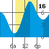 Fort Casey tide chart for Thursday, October 16, 2025