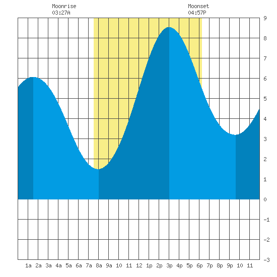 Fort Casey tide chart for Friday, October 17, 2025