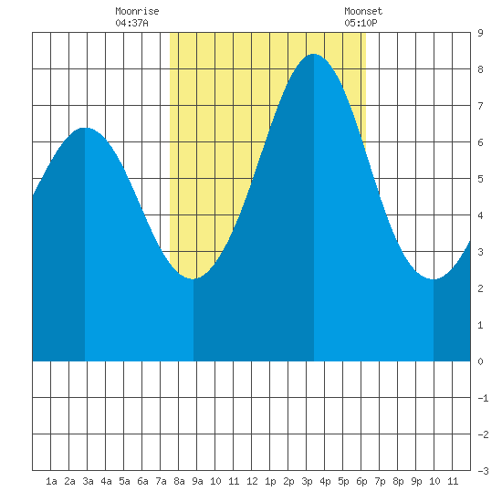 Fort Casey tide chart for Saturday, October 18, 2025