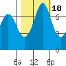 Fort Casey tide chart for Saturday, October 18, 2025