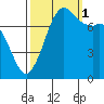 Fort Casey tide chart for Wednesday, October 1, 2025