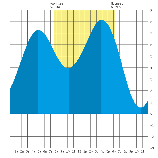 Fort Casey tide chart for Monday, October 20, 2025