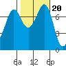 Fort Casey tide chart for Monday, October 20, 2025