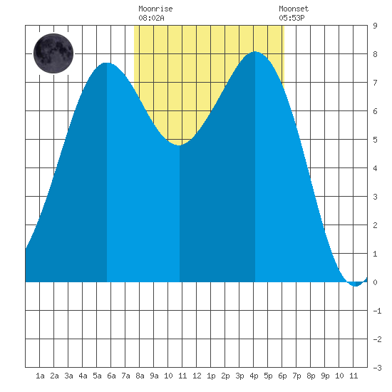 Fort Casey tide chart for Tuesday, October 21, 2025