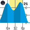 Fort Casey tide chart for Tuesday, October 21, 2025