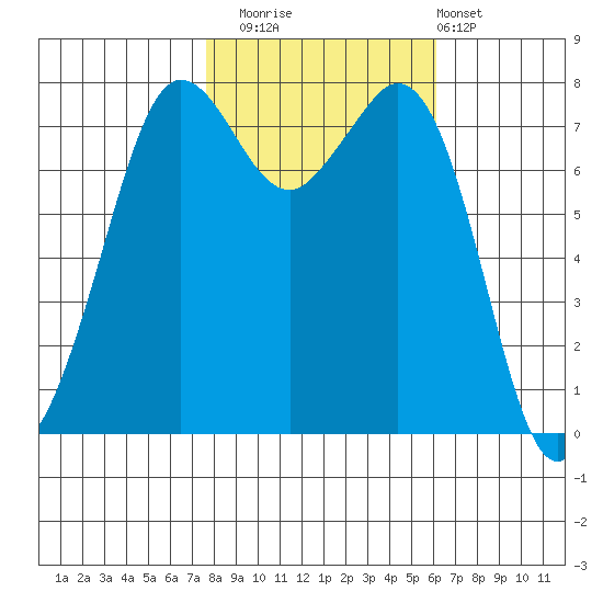 Fort Casey tide chart for Wednesday, October 22, 2025