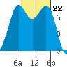 Fort Casey tide chart for Wednesday, October 22, 2025