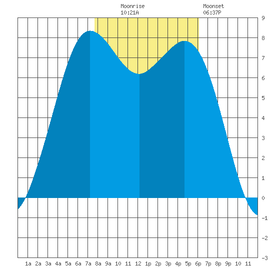 Fort Casey tide chart for Thursday, October 23, 2025