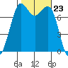 Fort Casey tide chart for Thursday, October 23, 2025