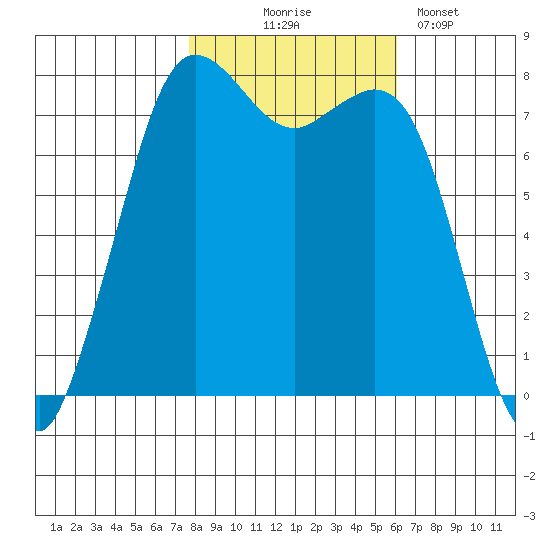 Fort Casey tide chart for Friday, October 24, 2025