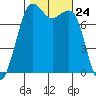Fort Casey tide chart for Friday, October 24, 2025