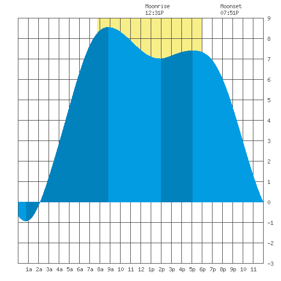 Fort Casey tide chart for Saturday, October 25, 2025