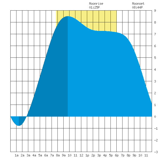 Fort Casey tide chart for Sunday, October 26, 2025