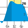 Fort Casey tide chart for Sunday, October 26, 2025