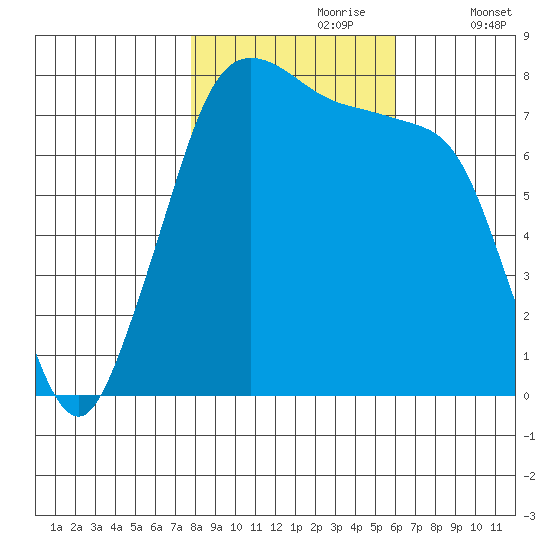 Fort Casey tide chart for Monday, October 27, 2025