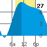 Fort Casey tide chart for Monday, October 27, 2025