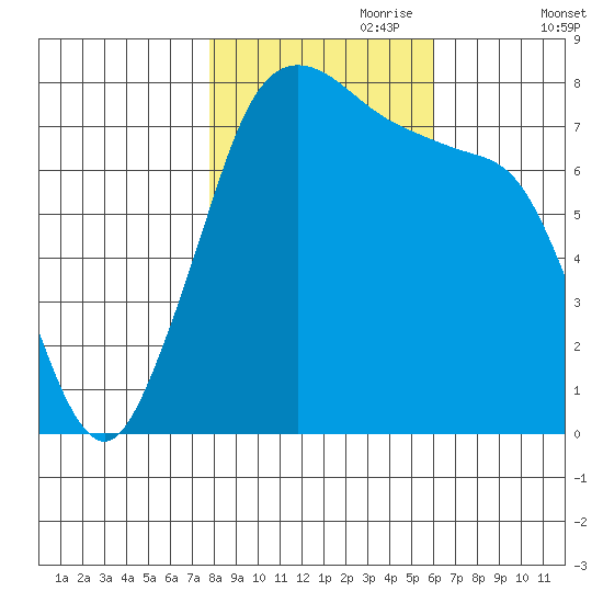 Fort Casey tide chart for Tuesday, October 28, 2025