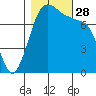Fort Casey tide chart for Tuesday, October 28, 2025