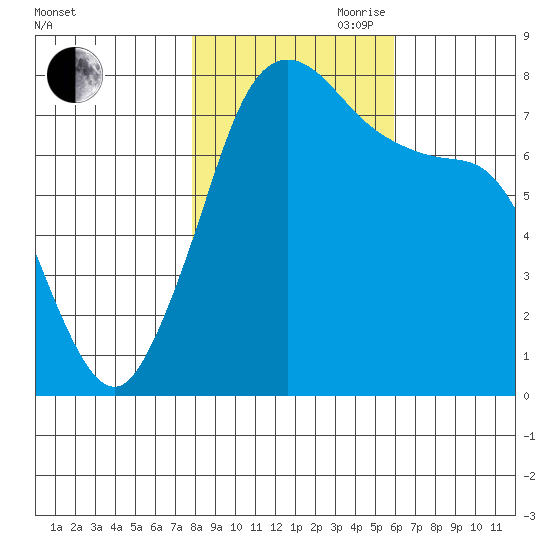 Fort Casey tide chart for Wednesday, October 29, 2025