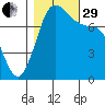 Fort Casey tide chart for Wednesday, October 29, 2025