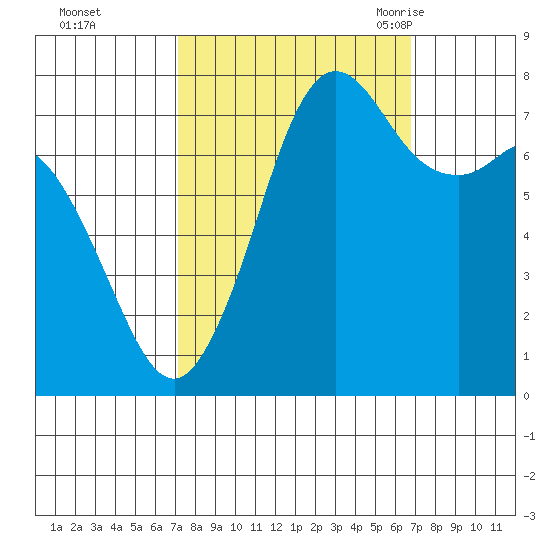 Fort Casey tide chart for Thursday, October 2, 2025