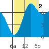 Fort Casey tide chart for Thursday, October 2, 2025