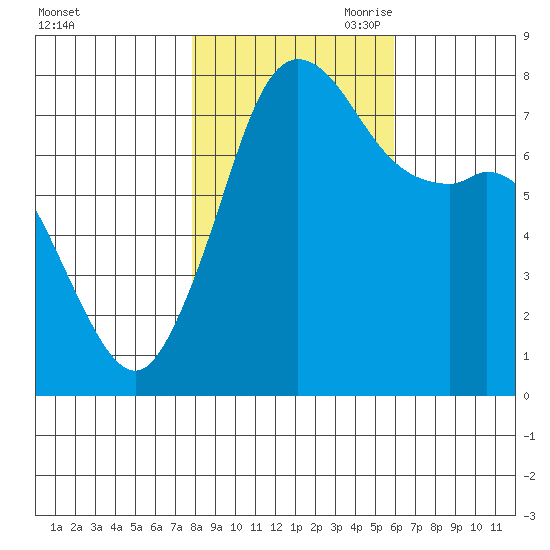 Fort Casey tide chart for Thursday, October 30, 2025