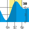 Fort Casey tide chart for Thursday, October 30, 2025