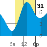 Fort Casey tide chart for Friday, October 31, 2025