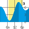 Fort Casey tide chart for Friday, October 3, 2025