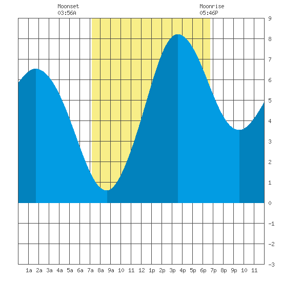 Fort Casey tide chart for Saturday, October 4, 2025
