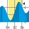Fort Casey tide chart for Saturday, October 4, 2025
