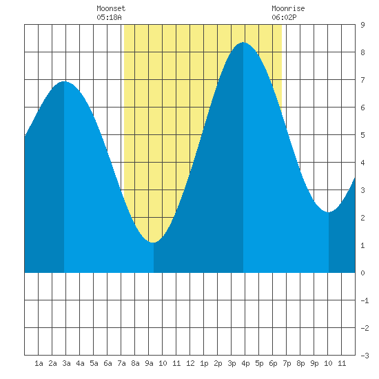 Fort Casey tide chart for Sunday, October 5, 2025